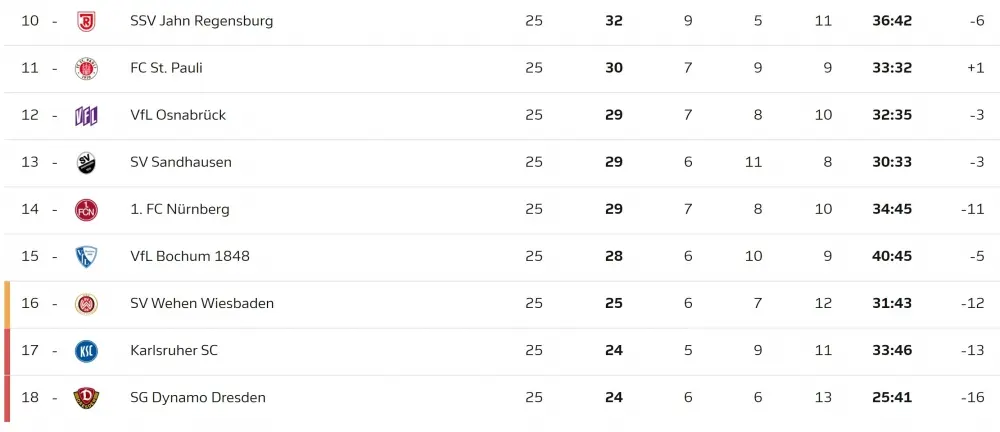 bananenflanke Tweede Bundesliga stand 1